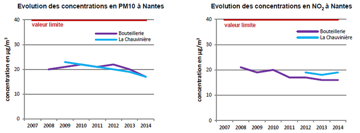 graph évolution des concentrations en PM10 et NO2 à Nantes