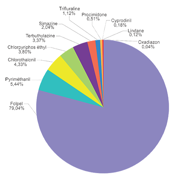 Contribution de chaque molécule à la concentration totale en pesticides dans le bourg de Martigné Briand