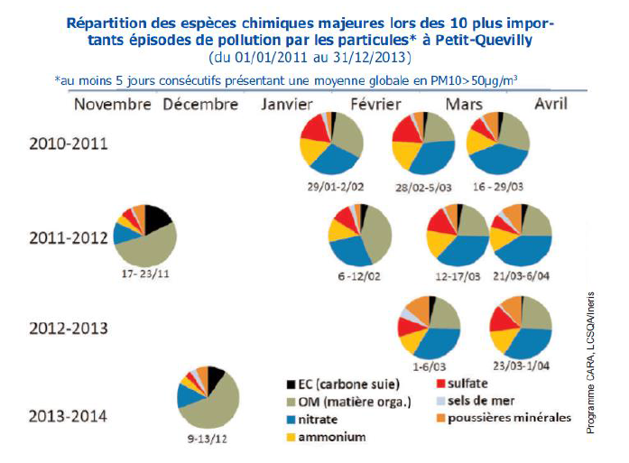 Répartition des espèces chimiques majeures lors des 10 plus importants épisodes de pollution par les particules Petit-Quevilly