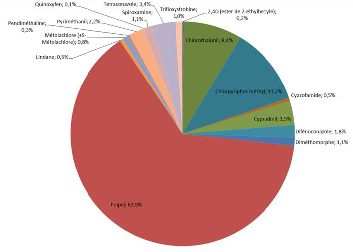 camembert de contribution des différentes molécules retrouvées