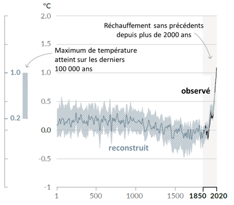 Evolution des températures mondiales 