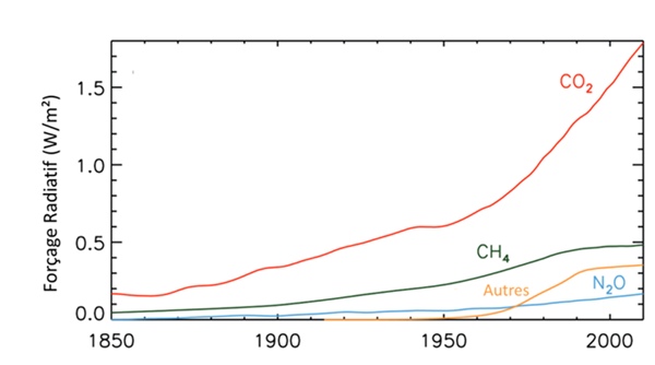 Forçage radiatif des différents GES 