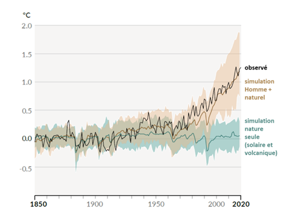 Evolution de l'anomalie de température moyenne globale