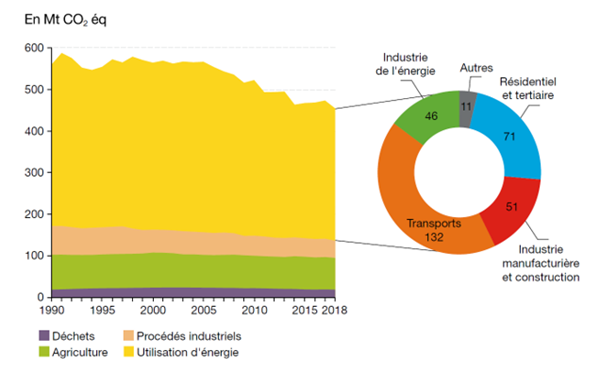 Répartition par source des émissions de GES 