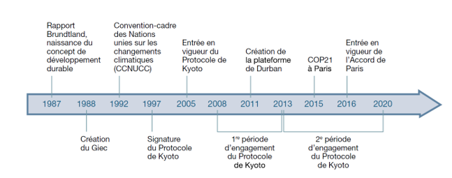 Historique des accords internationaux 