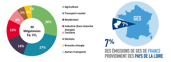 Emissions de GES par secteur
