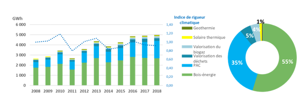 Evolution de la production de chaleur d’origine renouvelable