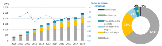 Evolution de la production d’électricité d’origine renouvelable