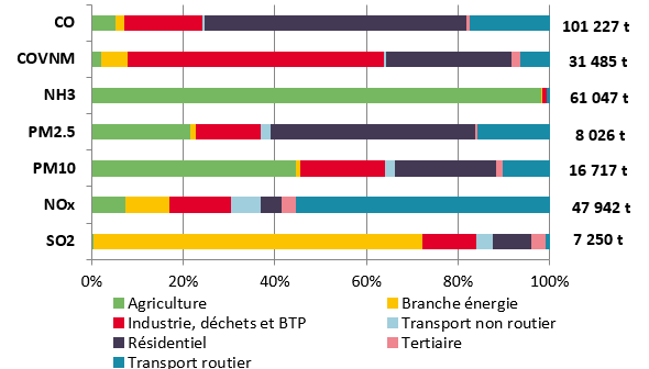 Emissions de polluants de la région par secteur