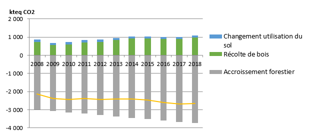 Secteur UTCF détaillé par flux pour la région (en kteqCO2)