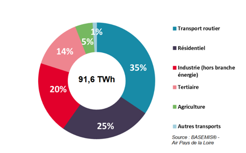 Consommations d’énergie finale par secteur en 2018 pour la région