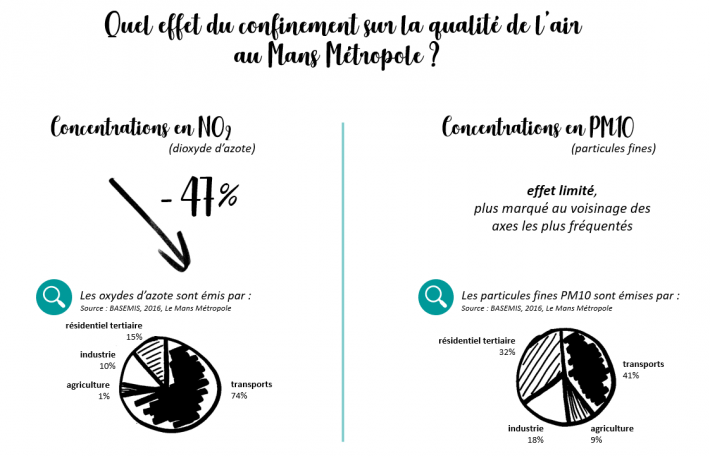 quel effet du confinement sur la QA au Mans Métropole