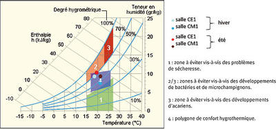 Diagramme de confort hygrothermique