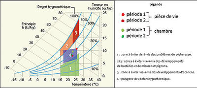 Diagramme de confort hygrothermique