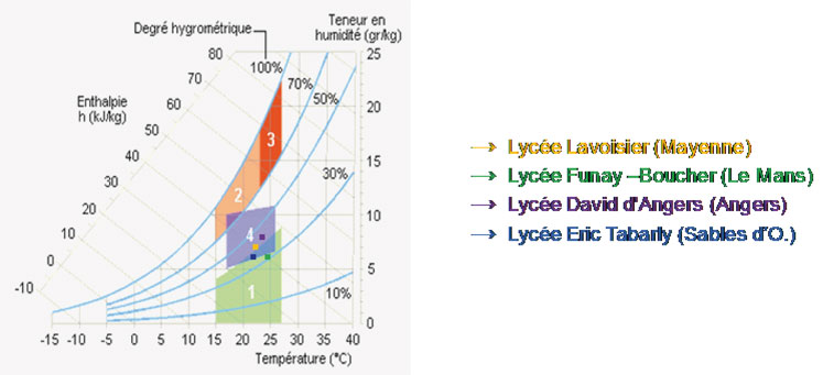 diagramme de confort hygro-thermique