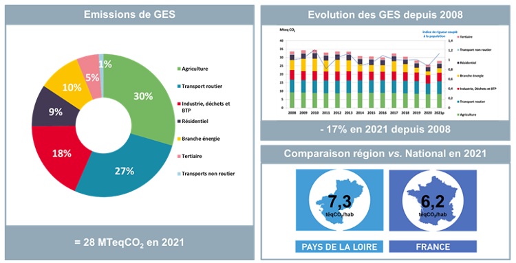 Émissions des GES par secteur, en 2021, en région Pays de la Loire, au format SECTEN (sources : rapport BASEMIS v7, 2022), et comparaison de ces émissions régionales par rapport aux émissions nationales (sources : rapport CITEPA, 2022)