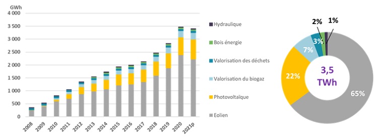 Évolution de la production d’électricité d’origine renouvelable en Pays de la Loire (en GWh) et indice de rigueur climatique.