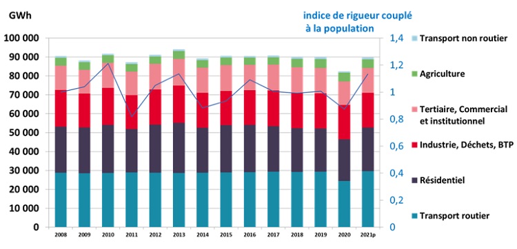 Évolution des consommations d’énergie par secteur dans la région Pays de la Loire entre 2008 et 2021 (source : BASEMIS v7, 2022)