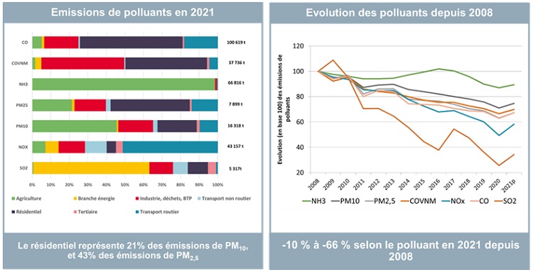 Évolution des émissions des différents polluants dans la région Pays de la Loire entre 2008 et 2021 au format SECTEN -base 100 en 2008 - Source BASEMISV7-2022
