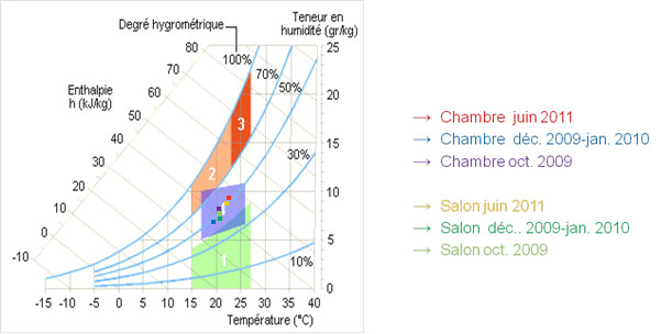 diagramme de confort hygro-thermique