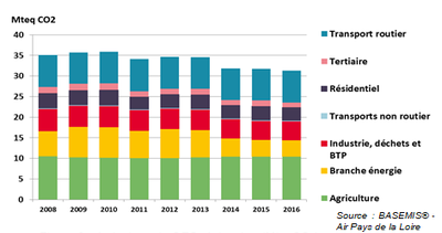 émissions de GES régionales