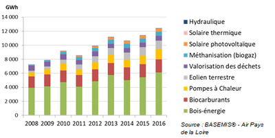 productions d'énergie renouvelable régionales