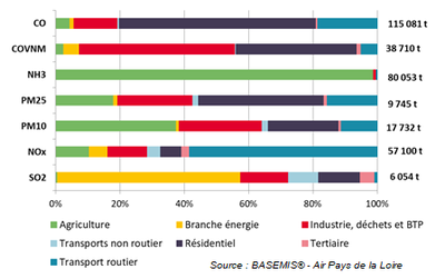 répartition des émissions de polluants par secteur (2016)