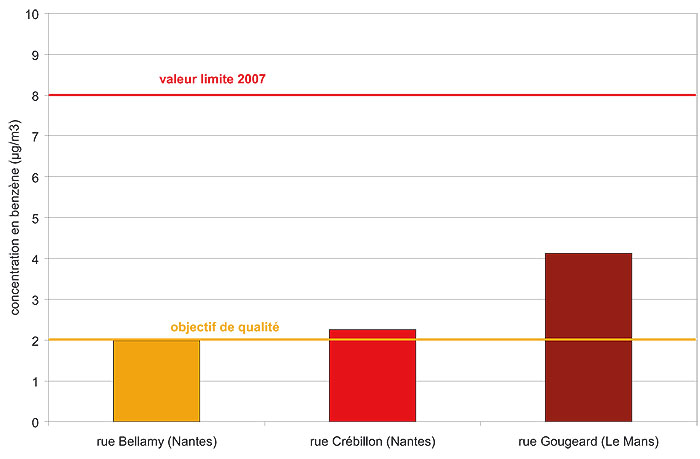 Pollution moyenne par le benzène en 2007