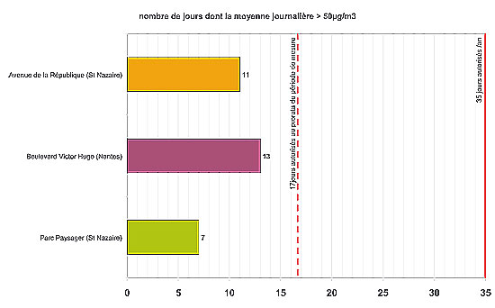 Nombre de jours de dépassement de la valeur limite journalière du 17 janvier au 7 juillet 2008 (35 jours autorisés par an, soient 17 jours au prorata de la période de mesure)