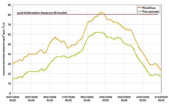 Evolution des moyennes 24-horaire glissantes par pas de ¼ d’heure en particules PM10 sur le site de trafic de l’avenue de la République et le site urbain Parc paysager à Saint-Nazaire du 24 janvier au 1er février 2008