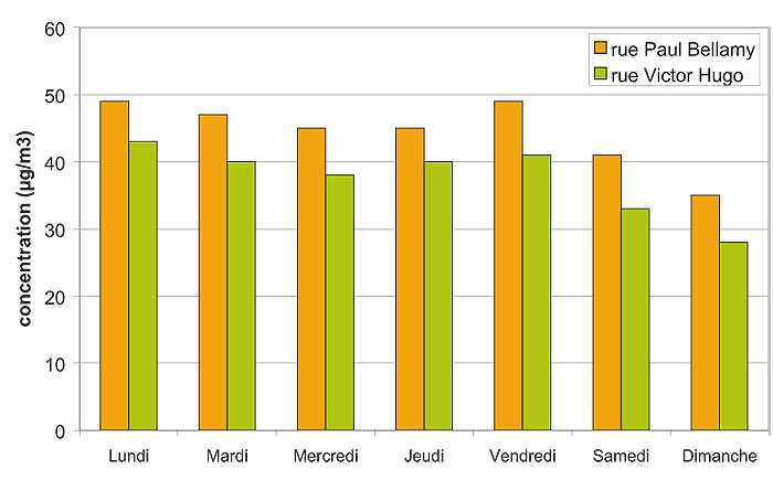 Évolution des moyennes journalières en NO2 au cours de la semaine entre le 10 janvier et le 17 décembre 2007