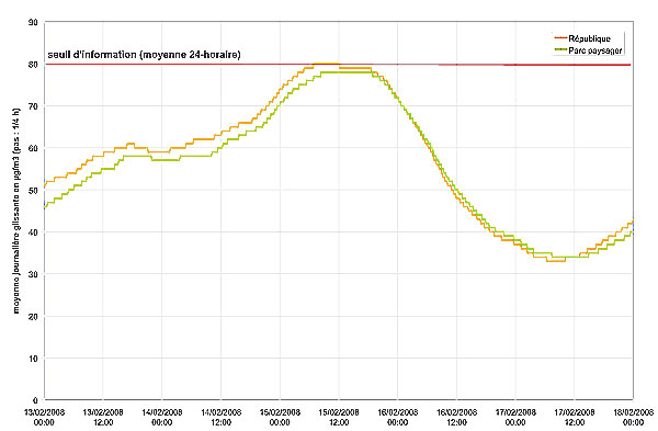 Evolution des moyennes 24-horaire glissantes par pas de ¼ d’heure en particules PM10 sur le site de trafic de l’avenue de la République et le site urbain Parc paysager à Saint-Nazaire du 13 au 18 février 2008