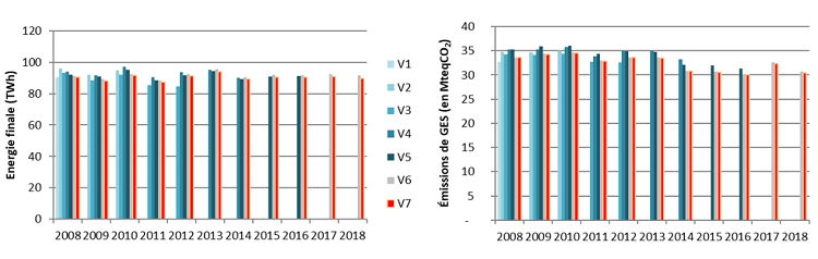 Figure 2 : évolution des consommations d'énergie et émissions de gaz à effet de serre entre les différentes versions de BASEMIS®, tous secteurs confondus (format SECTEN)