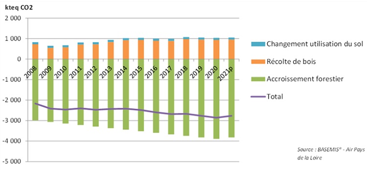 evolution annuelle des différents secteurs de l’UTCATF de 2008 à 2021