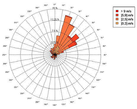 Rose des vents du 4 septembre au 8 octobre 2009