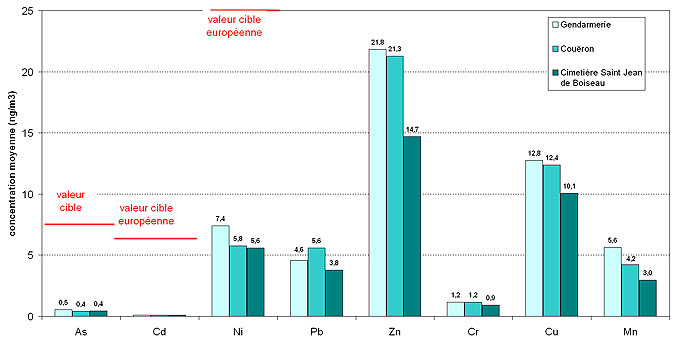 Concentrations moyennes 2009 en métaux mesurés dans l’environnement d’Arc en Ciel