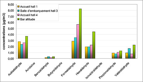 Concentrations moyennes en aldéhydes durant la campagne de mesure