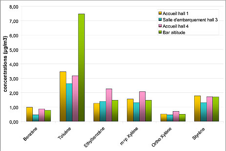Concentrations moyennes en BTEX durant la campagne de mesure