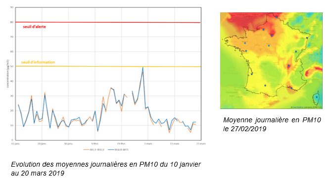 graph d'évolution des moyennes journalières en PM10