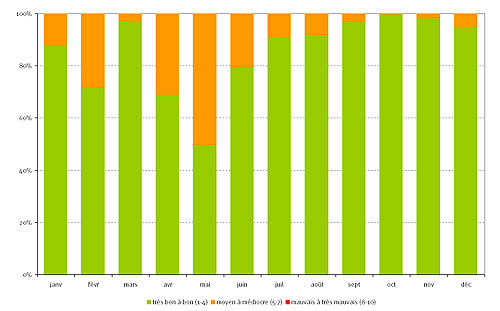 Évolution de l’indice des agglomérations des Pays de la Loire au cours de l’année 2008