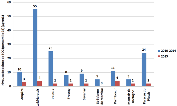 Niveaux de pointe des concentrations de SO2 du 18/05 au 15/06 de 2010 à 2014 (bleu) et en 2015 (rouge)