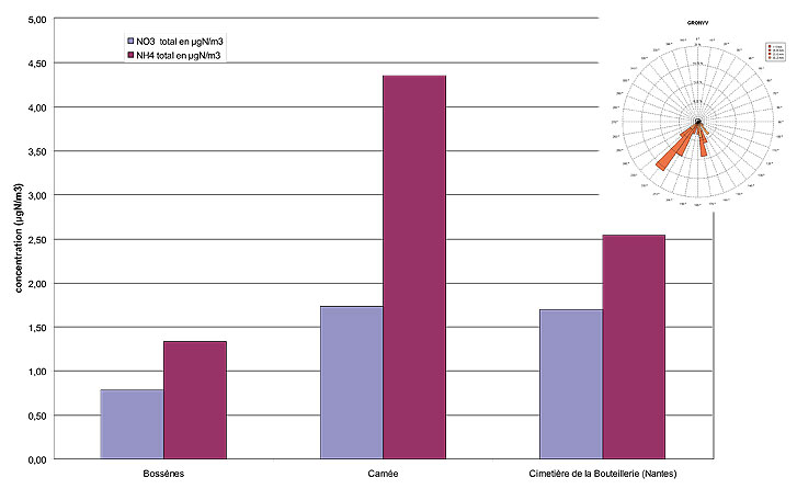 Teneurs en nitrate et ammonium particulaires sur les 3 sites montrant des teneurs plus élevées sur le site de Camée localisé sous les vents de YARA - période du 27/11/08 au 28/11/08