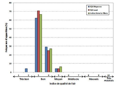 Répartition des indices de qualité de l’air à Mayenne, Laval et au Mans, du 17 septembre au 3 novembre 2010