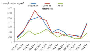 Évolution temporelle des concentrations en lévoglucosan entre le 17 et le 29 janvier 2014 (moyennes journalières)