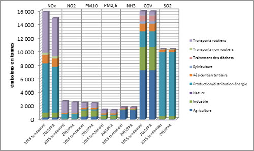Répartition des émissions par secteurs d’activités selon les scénarios tendanciel 2015 et 2015 PPA
