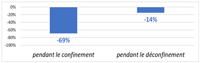 estimation moyenne de la réduction du trafic routier sur deux points de comptage de la CARENE