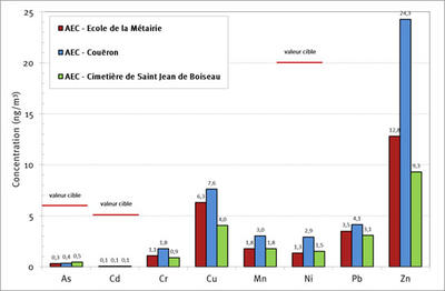 Concentrations moyennes en métaux dans l’air ambiant en 2012 dans l’environnement d’Arc en Ciel