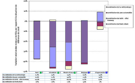 Variations des concentrations de NO2 induites par les différentes contributions, par rapport à la situation de référence de 2008