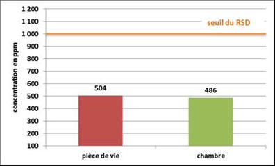 Concentrations moyennes en dioxyde de carbone dans les deux pièces