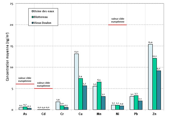 concentrations moyennes en métaux dans l’air ambiant en 2012 dans l’environnement de Valoréna